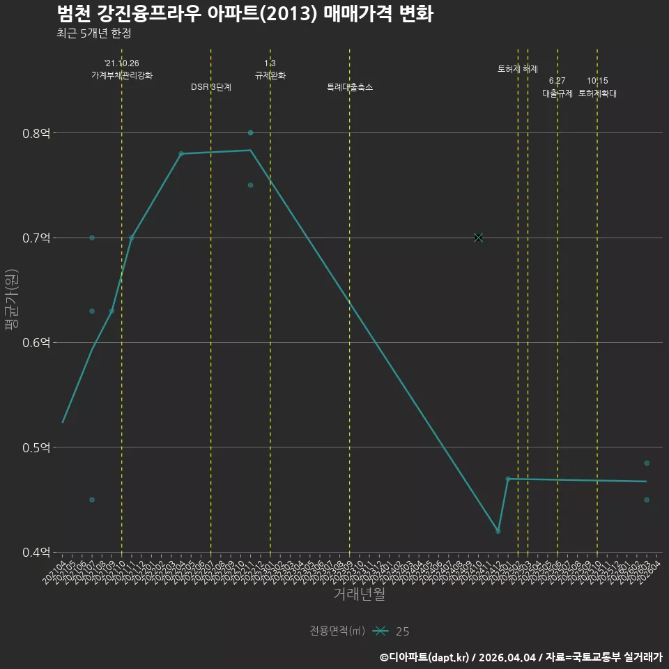 범천 강진융프라우 아파트(2013) 매매가격 변화