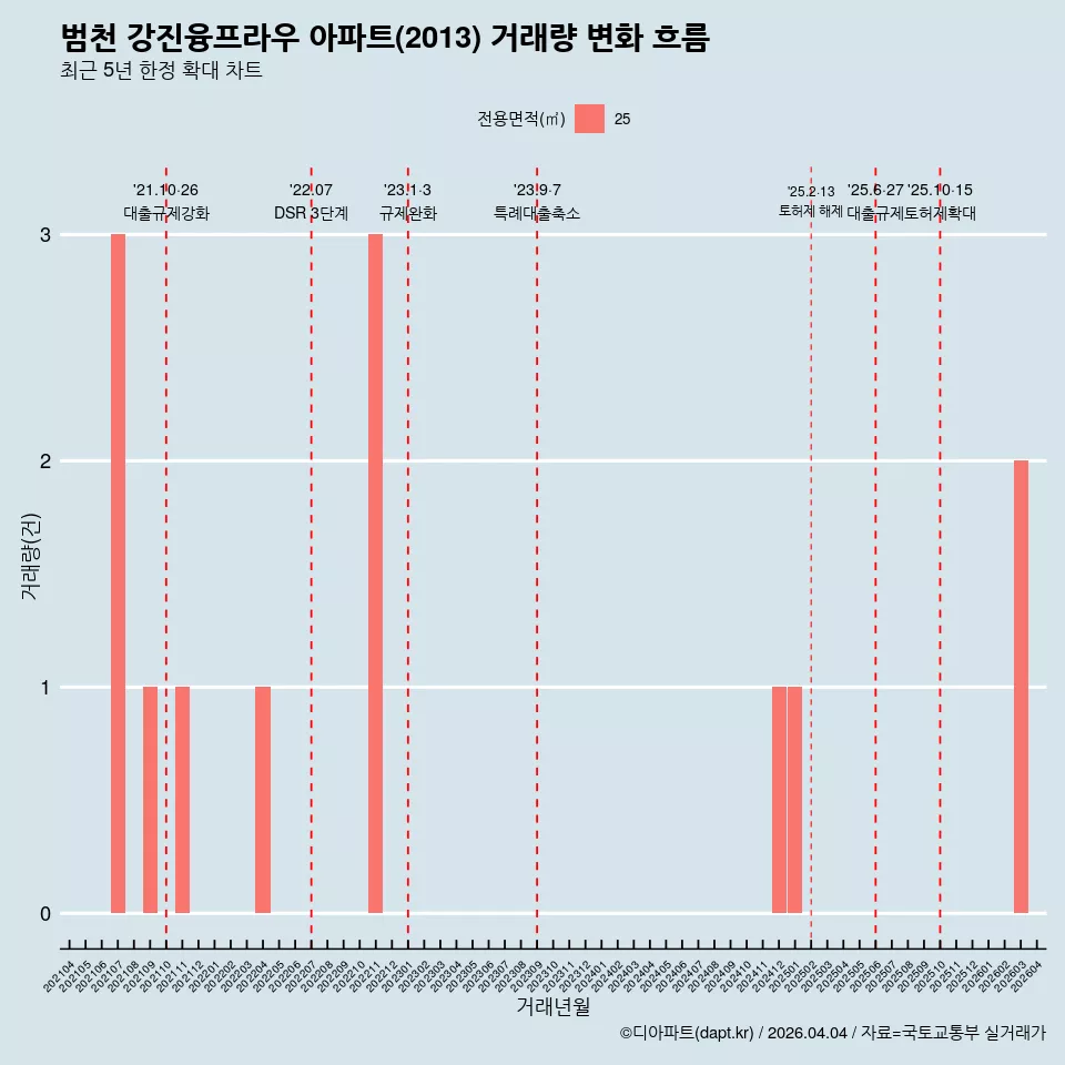 범천 강진융프라우 아파트(2013) 거래량 변화 흐름