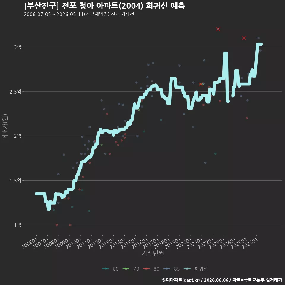 [부산진구] 전포 청아 아파트(2004) 회귀선 예측