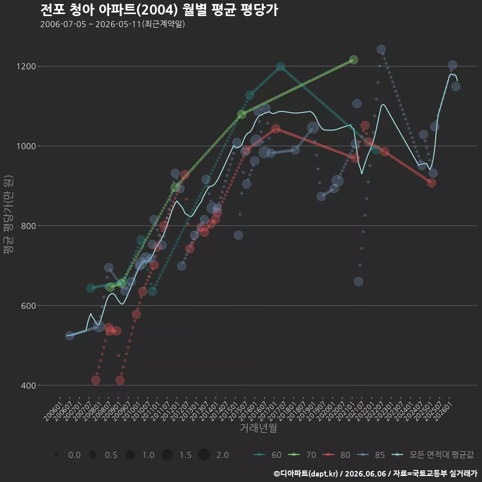 전포 청아 아파트(2004) 월별 평균 평당가