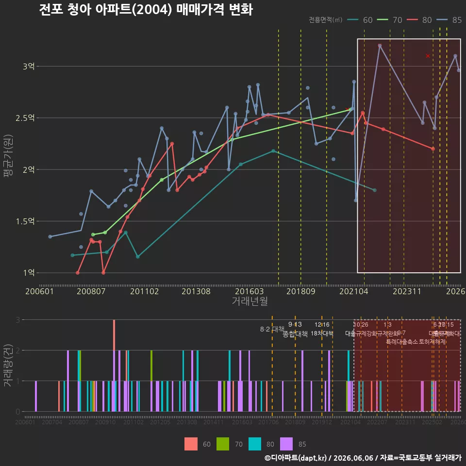 전포 청아 아파트(2004) 매매가격 변화