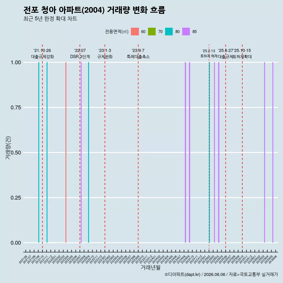 전포 청아 아파트(2004) 거래량 변화 흐름