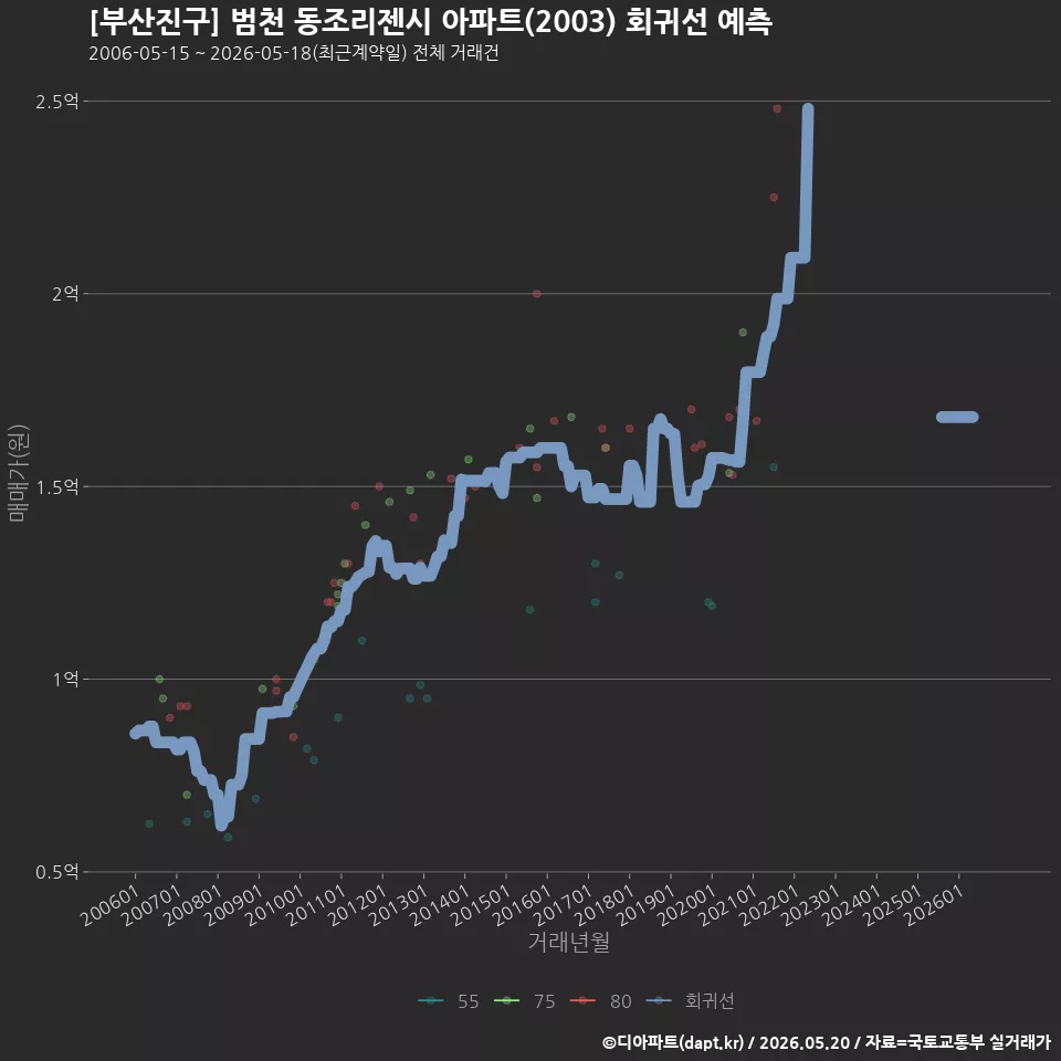 [부산진구] 범천 동조리젠시 아파트(2003) 회귀선 예측