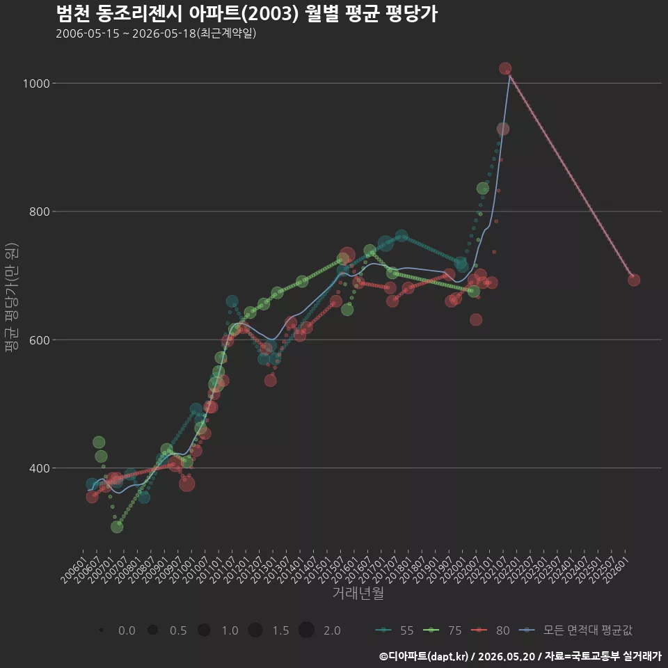 범천 동조리젠시 아파트(2003) 월별 평균 평당가