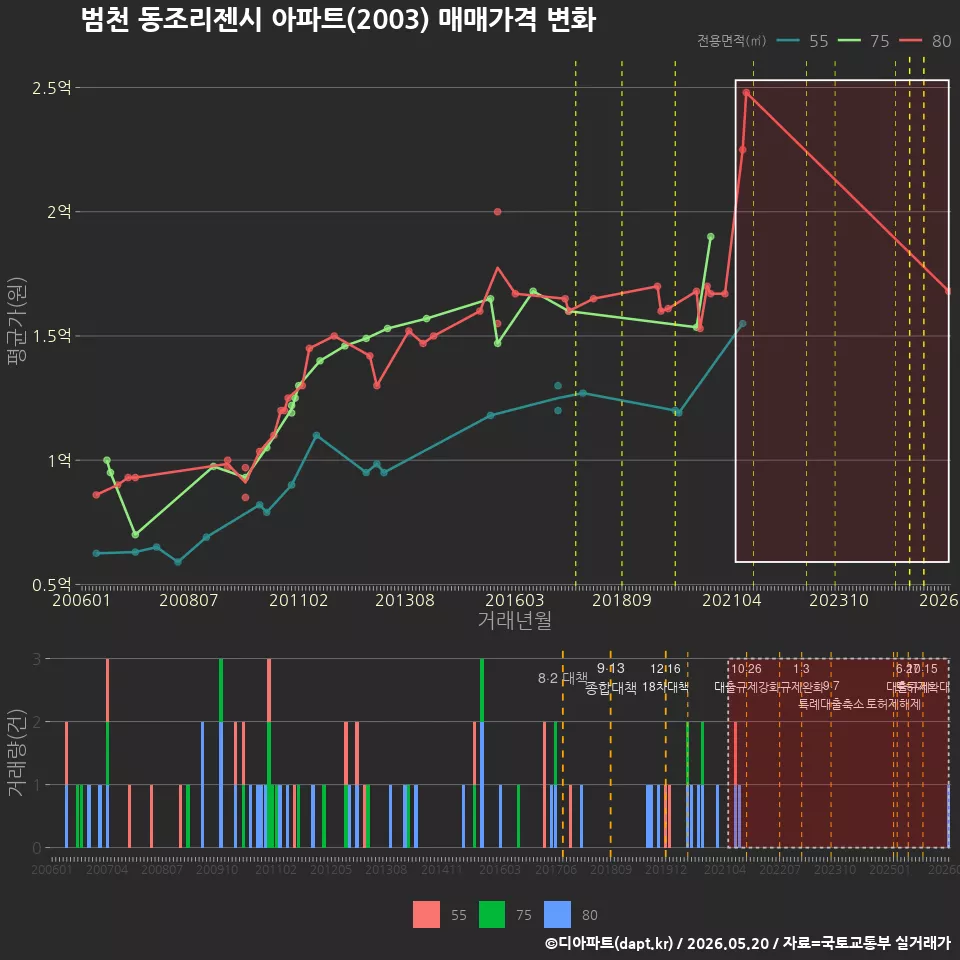 범천 동조리젠시 아파트(2003) 매매가격 변화