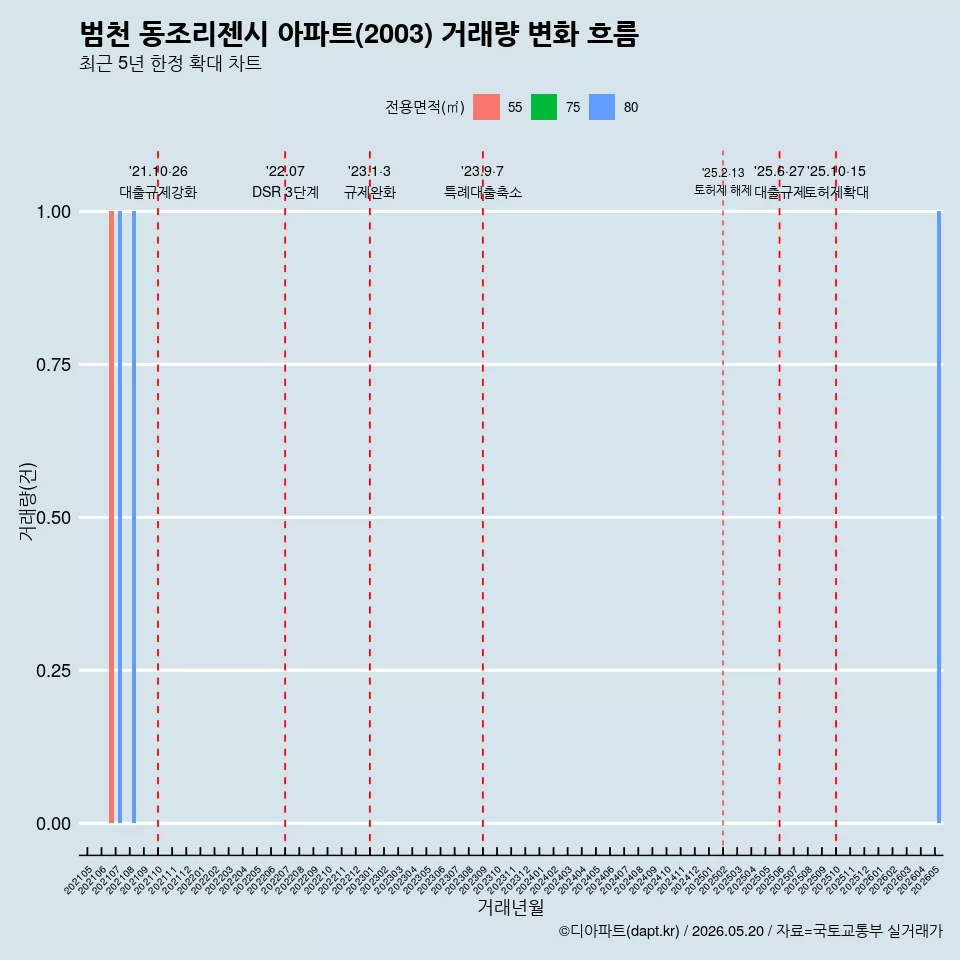 범천 동조리젠시 아파트(2003) 거래량 변화 흐름