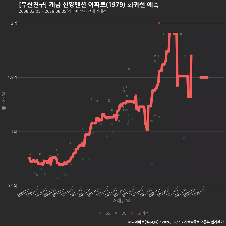 [부산진구] 개금 신양맨션 아파트(1979) 회귀선 예측