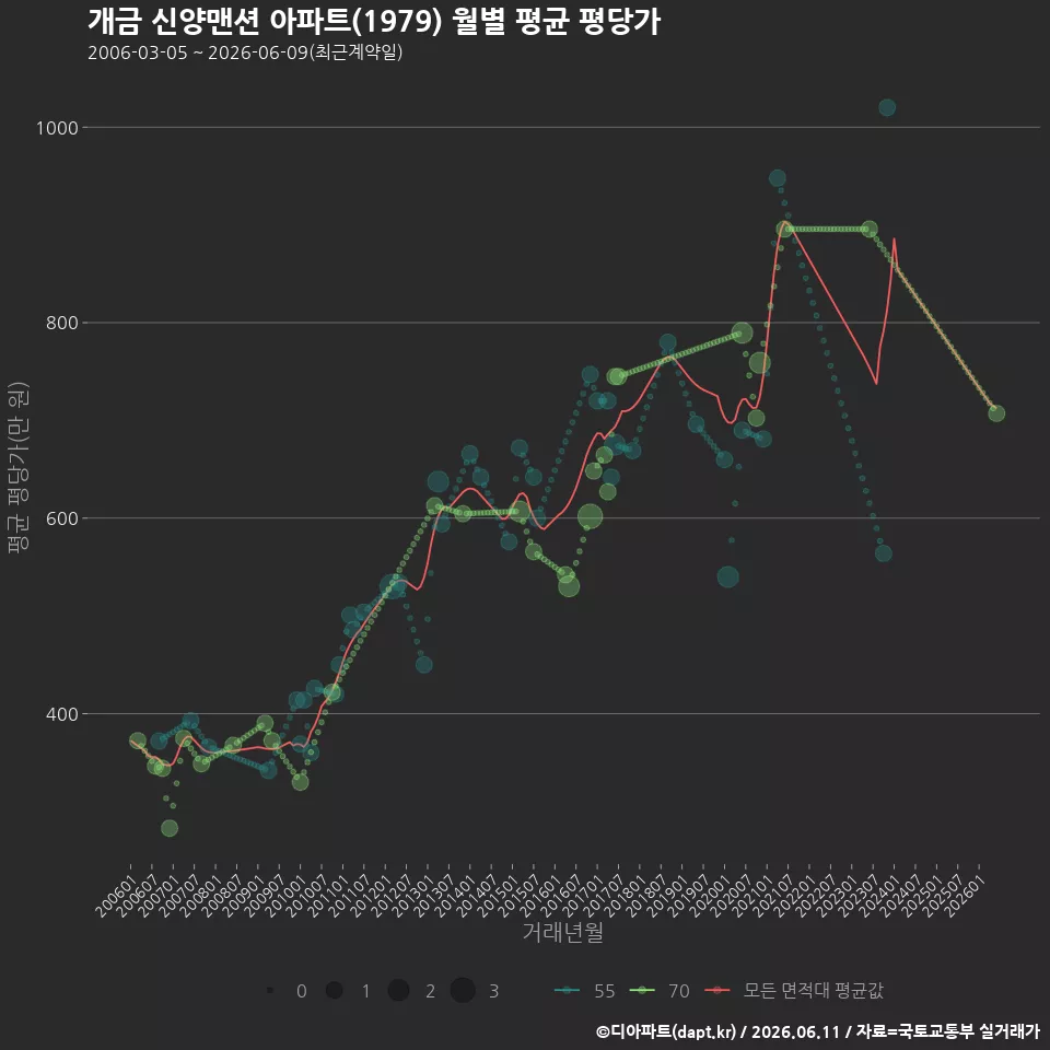 개금 신양맨션 아파트(1979) 월별 평균 평당가