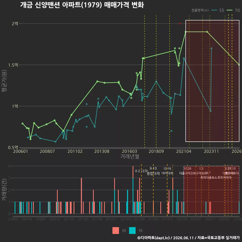 개금 신양맨션 아파트(1979) 매매가격 변화
