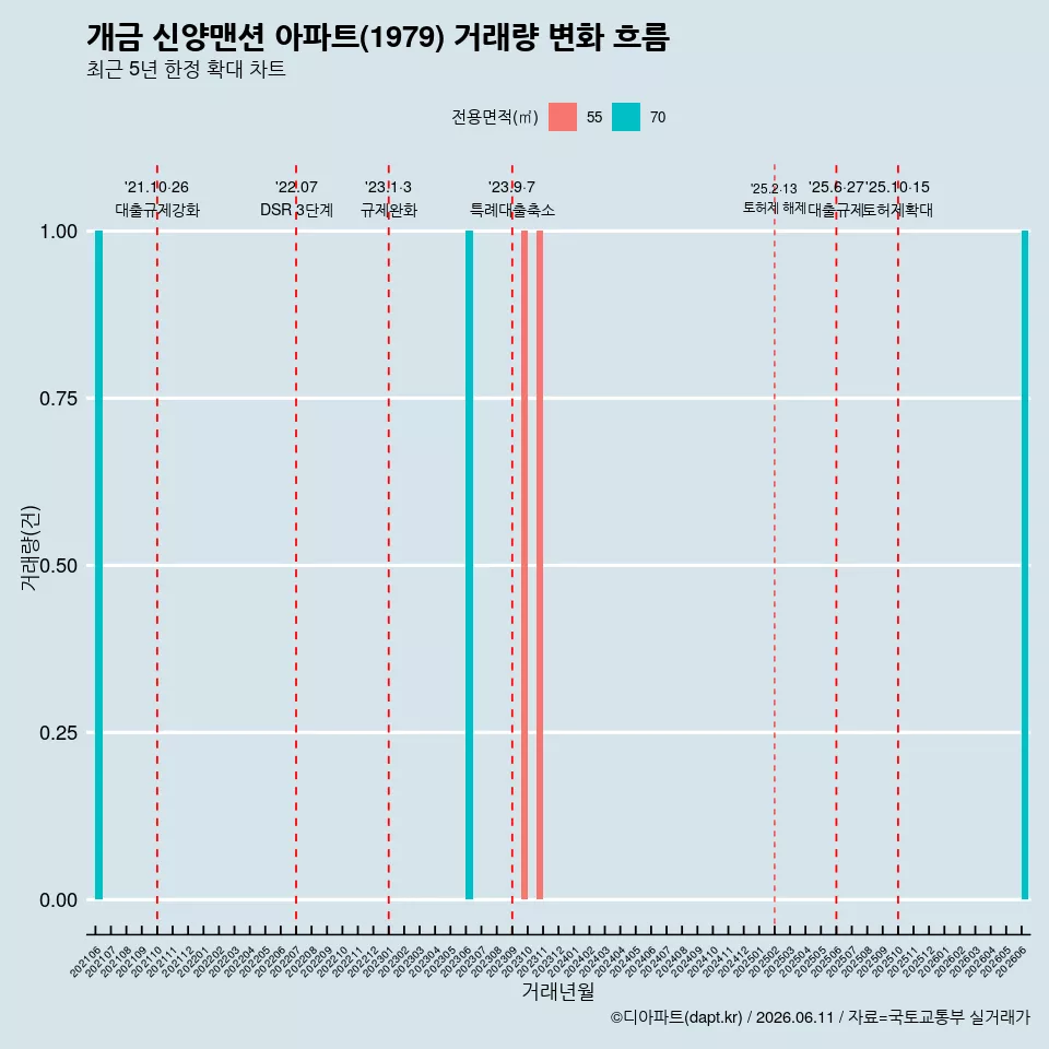 개금 신양맨션 아파트(1979) 거래량 변화 흐름