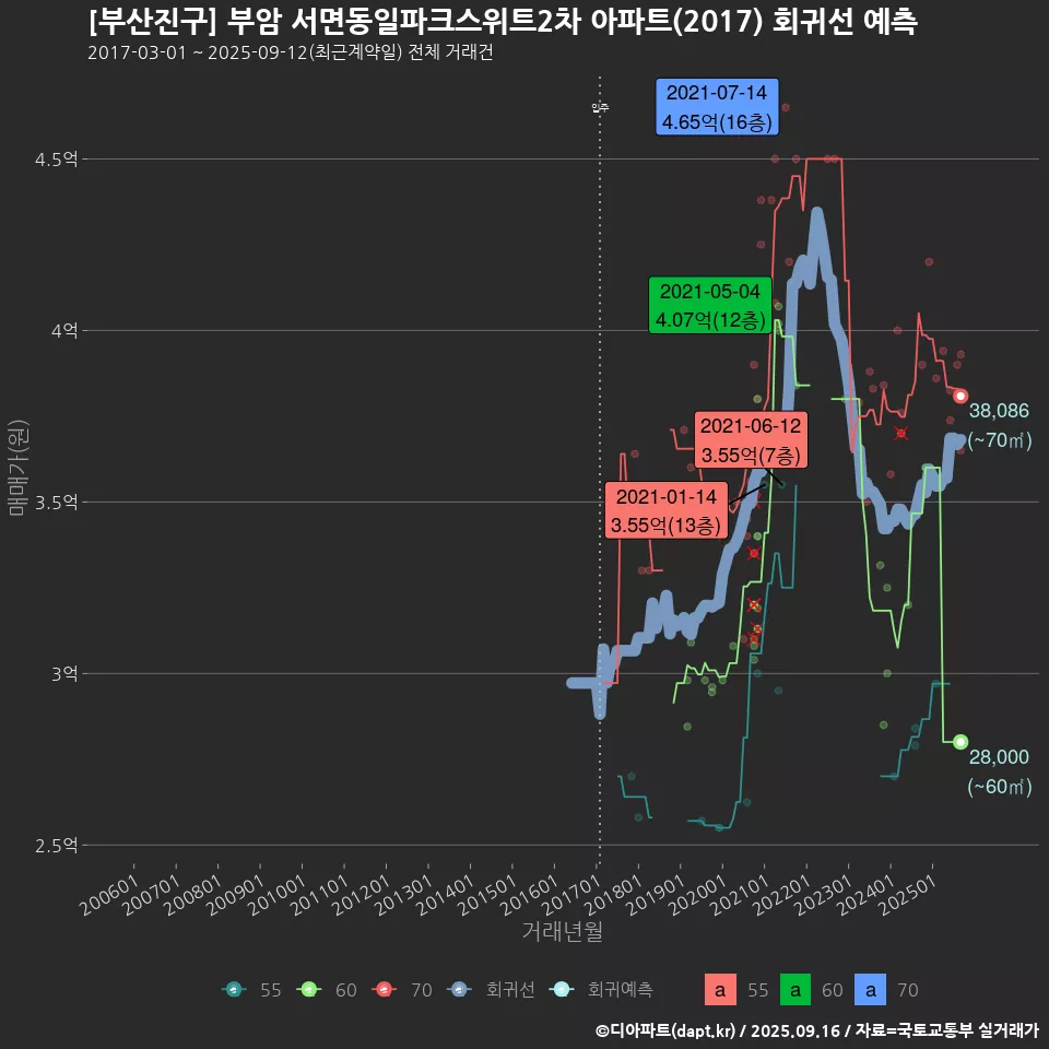 [부산진구] 부암 서면동일파크스위트2차 아파트(2017) 회귀선 예측