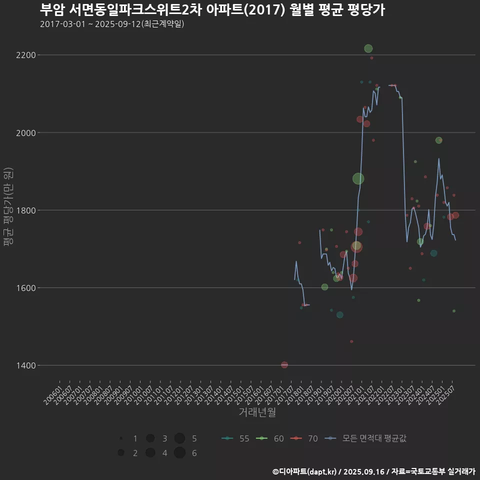 부암 서면동일파크스위트2차 아파트(2017) 월별 평균 평당가