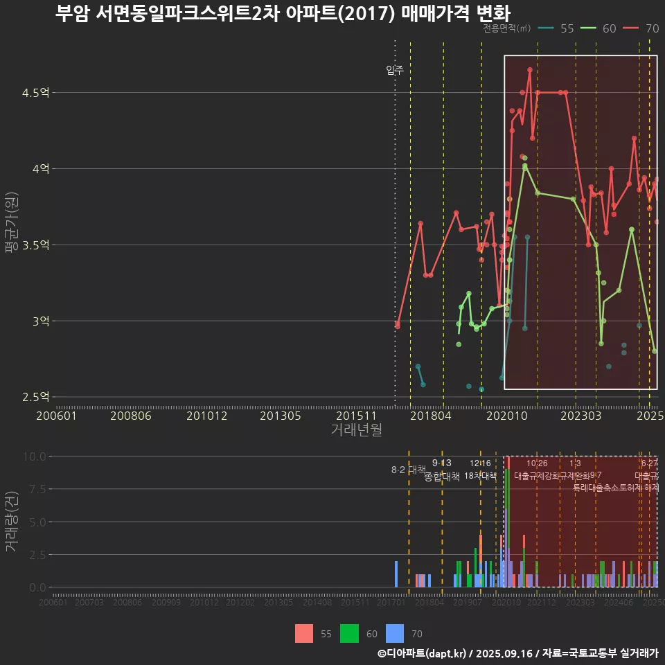 부암 서면동일파크스위트2차 아파트(2017) 매매가격 변화