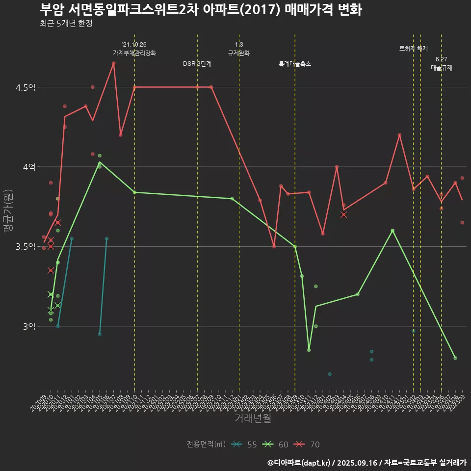 부암 서면동일파크스위트2차 아파트(2017) 매매가격 변화