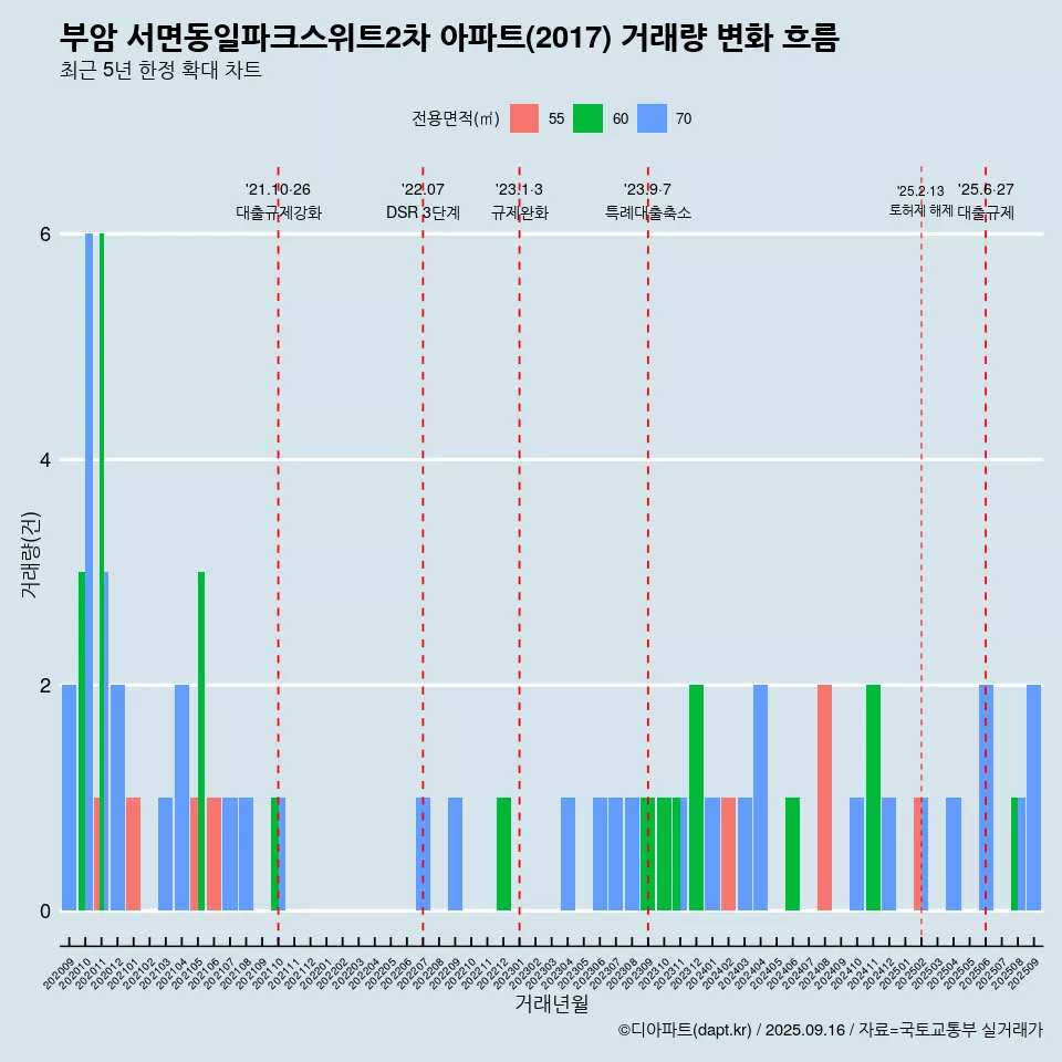 부암 서면동일파크스위트2차 아파트(2017) 거래량 변화 흐름