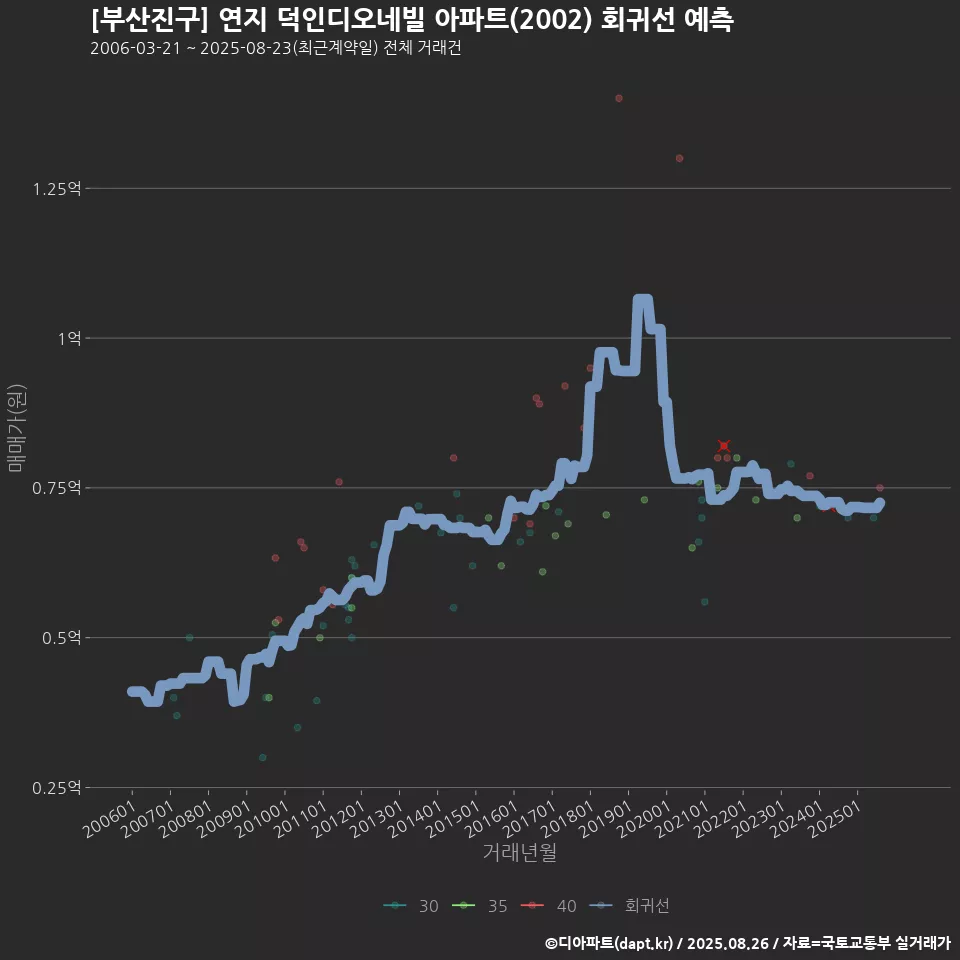 [부산진구] 연지 덕인디오네빌 아파트(2002) 회귀선 예측