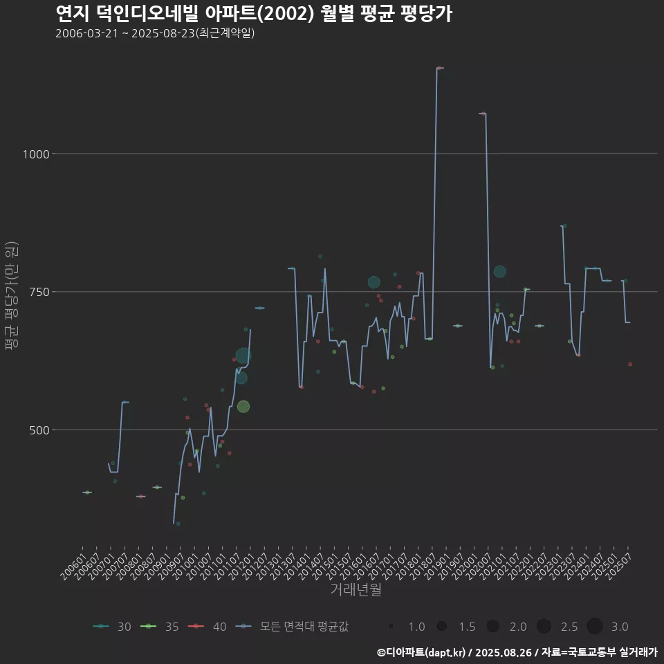 연지 덕인디오네빌 아파트(2002) 월별 평균 평당가