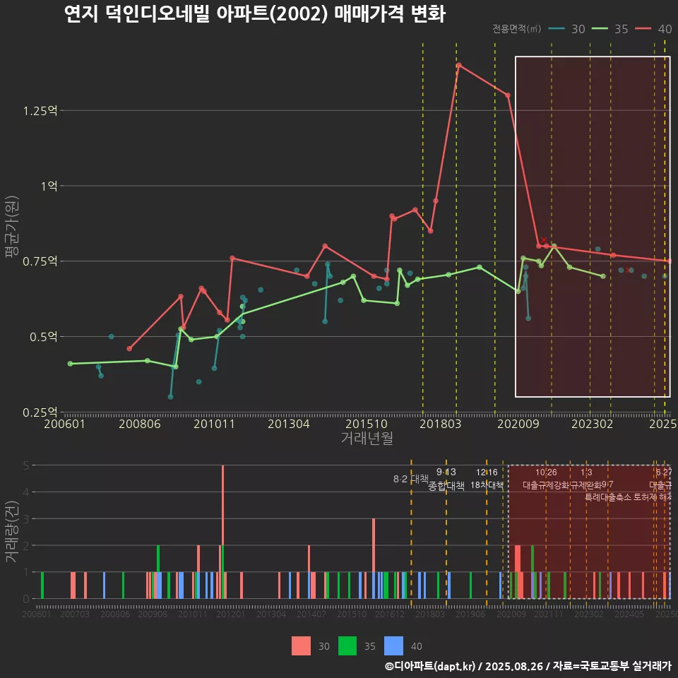 연지 덕인디오네빌 아파트(2002) 매매가격 변화