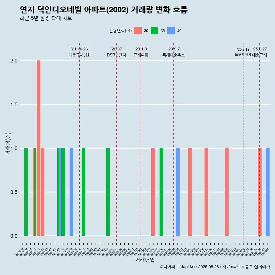 연지 덕인디오네빌 아파트(2002) 거래량 변화 흐름