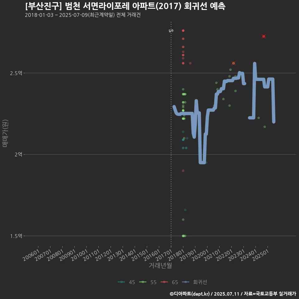 [부산진구] 범천 서면라이포레 아파트(2017) 회귀선 예측