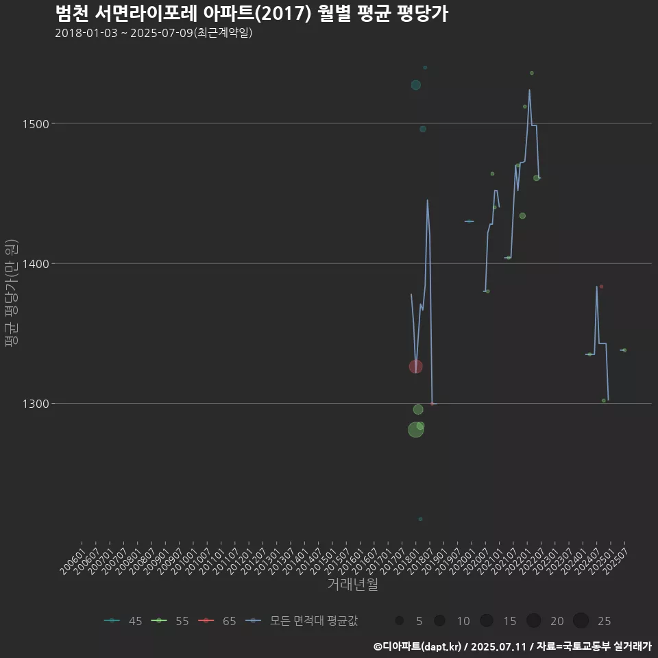 범천 서면라이포레 아파트(2017) 월별 평균 평당가