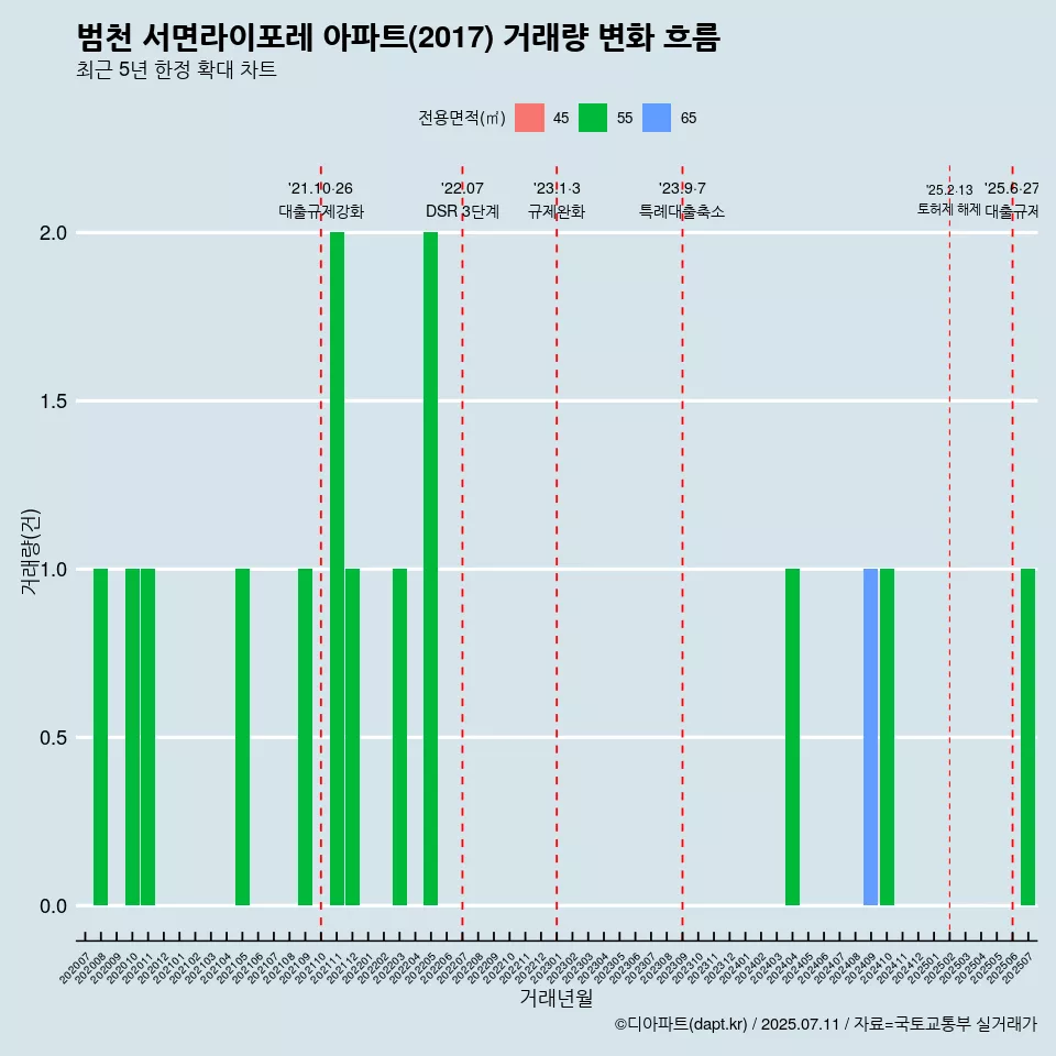 범천 서면라이포레 아파트(2017) 거래량 변화 흐름