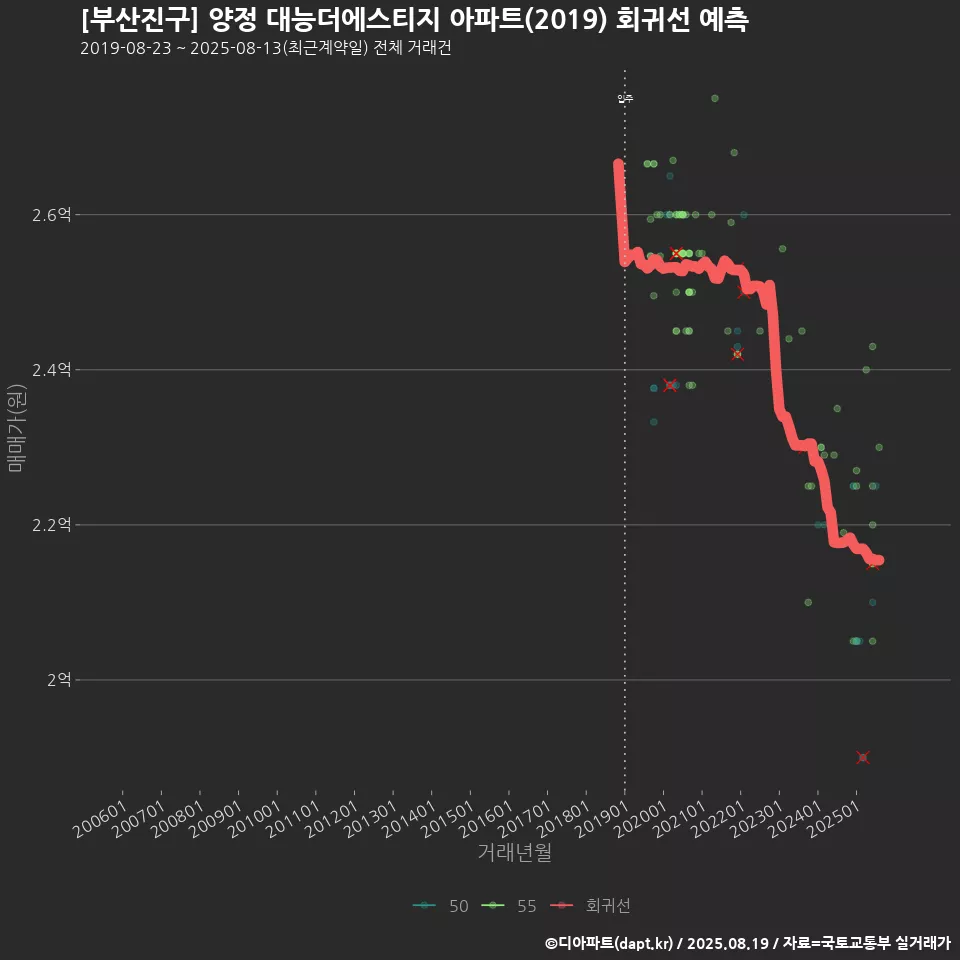 [부산진구] 양정 대능더에스티지 아파트(2019) 회귀선 예측