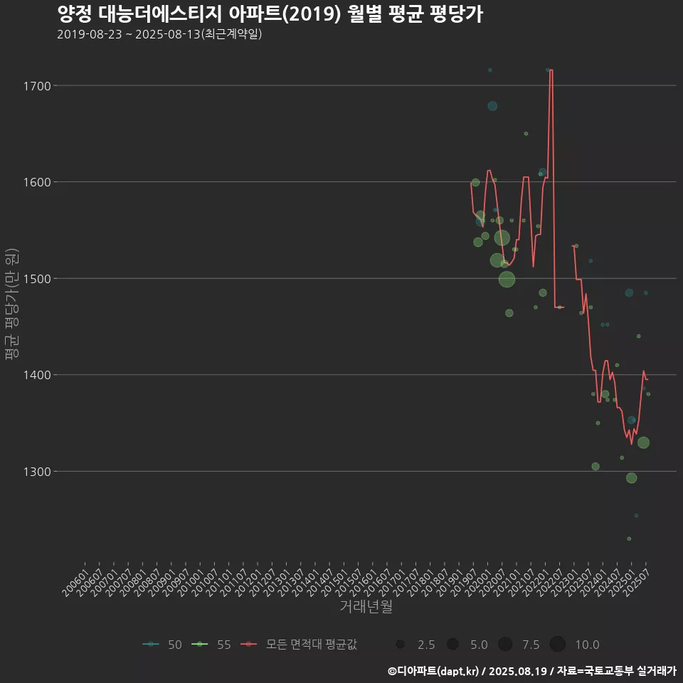 양정 대능더에스티지 아파트(2019) 월별 평균 평당가