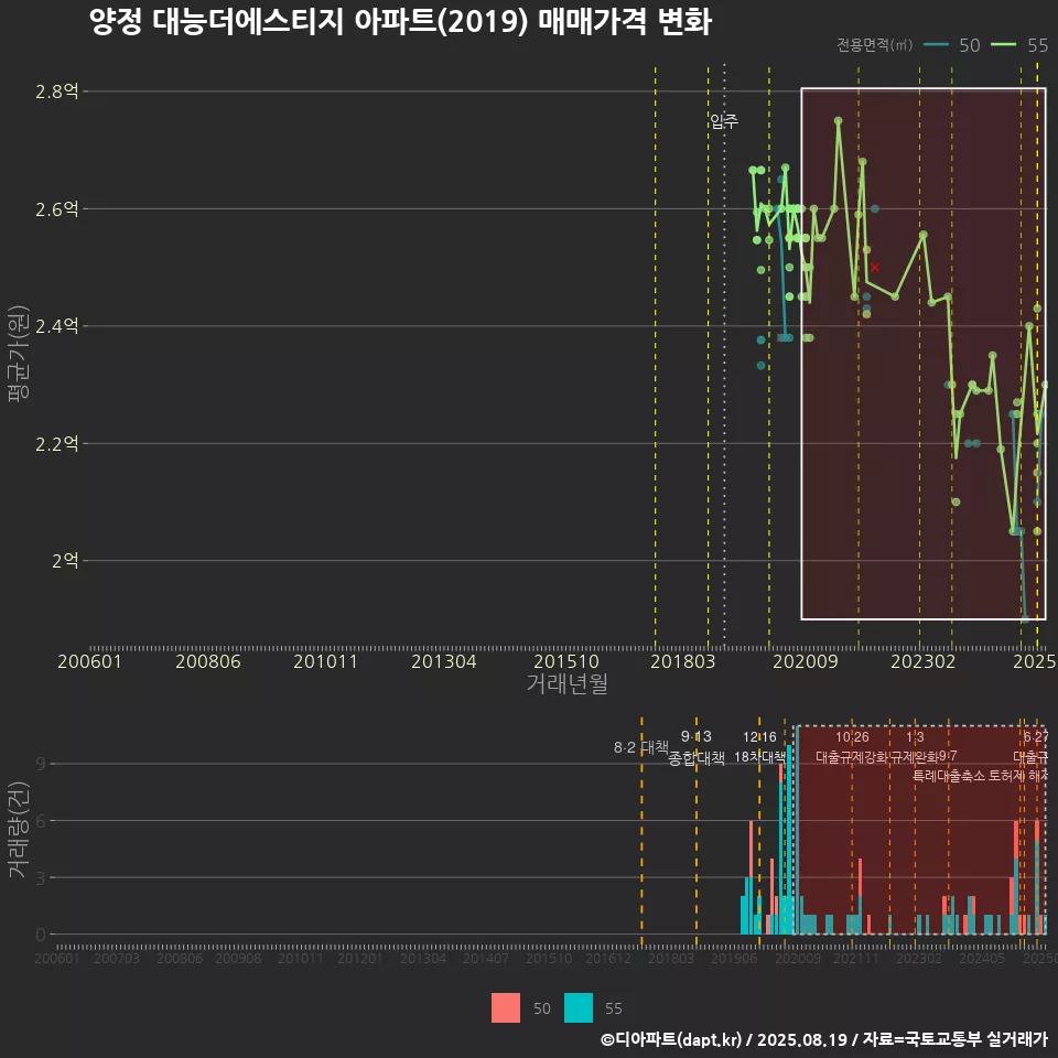 양정 대능더에스티지 아파트(2019) 매매가격 변화