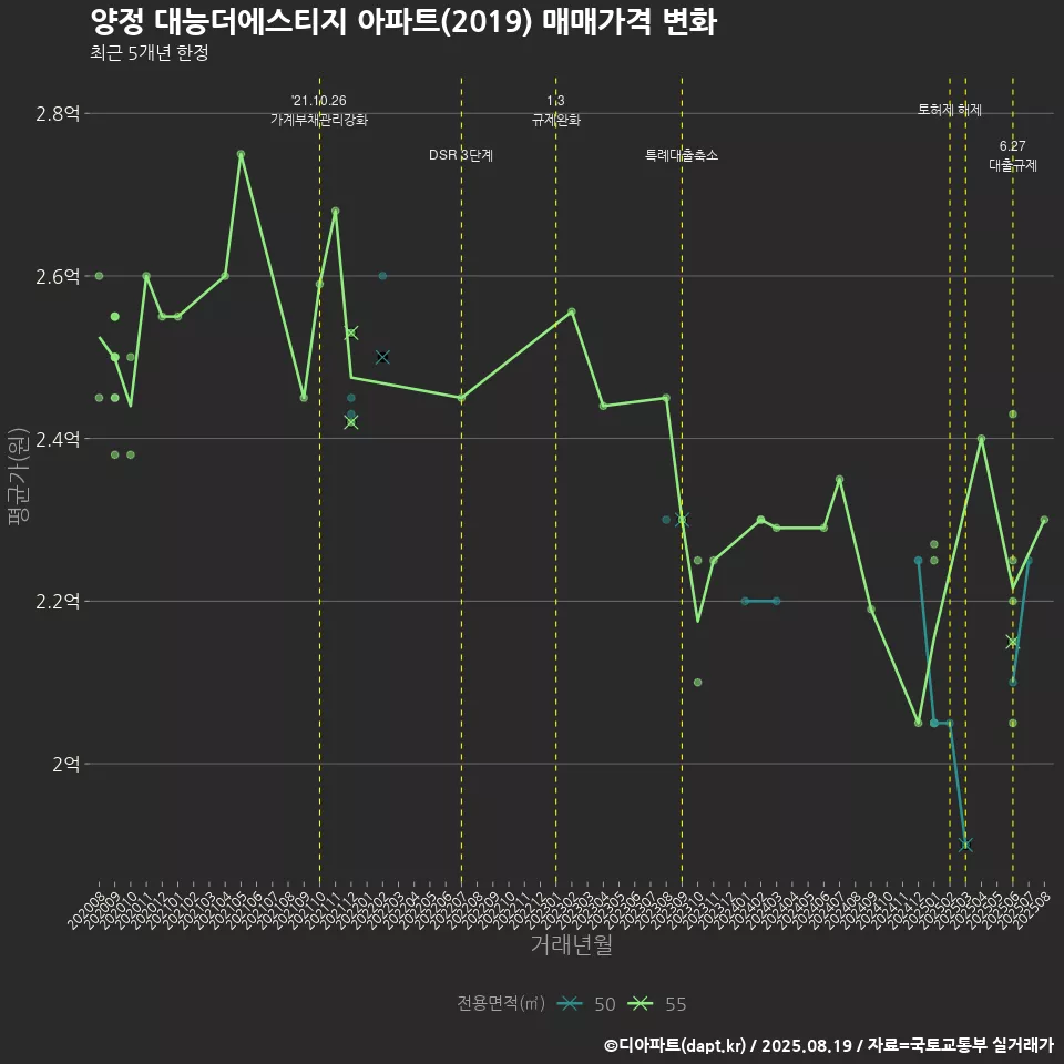 양정 대능더에스티지 아파트(2019) 매매가격 변화