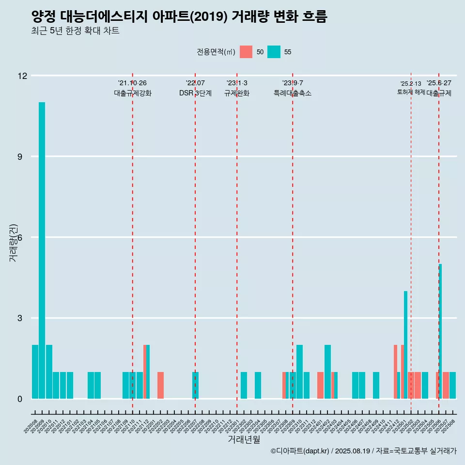 양정 대능더에스티지 아파트(2019) 거래량 변화 흐름