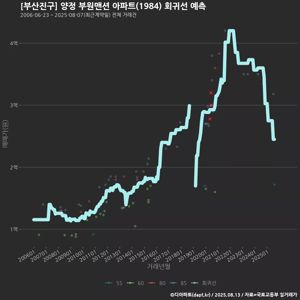 [부산진구] 양정 부원맨션 아파트(1984) 회귀선 예측