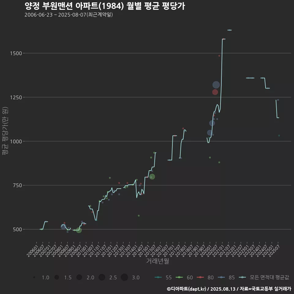 양정 부원맨션 아파트(1984) 월별 평균 평당가
