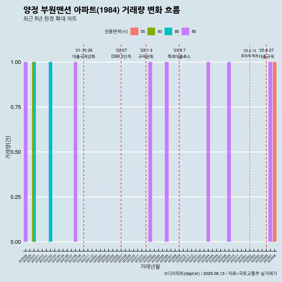 양정 부원맨션 아파트(1984) 거래량 변화 흐름