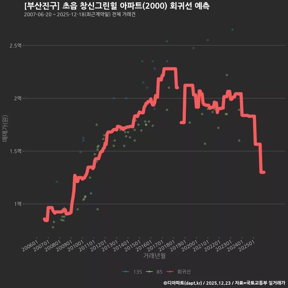 [부산진구] 초읍 창신그린힐 아파트(2000) 회귀선 예측