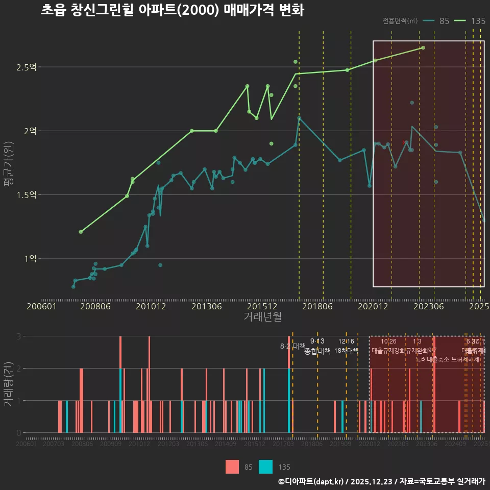초읍 창신그린힐 아파트(2000) 매매가격 변화