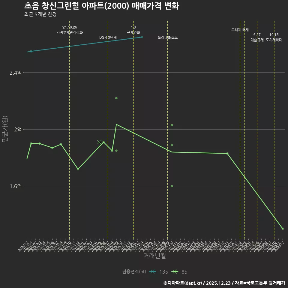 초읍 창신그린힐 아파트(2000) 매매가격 변화