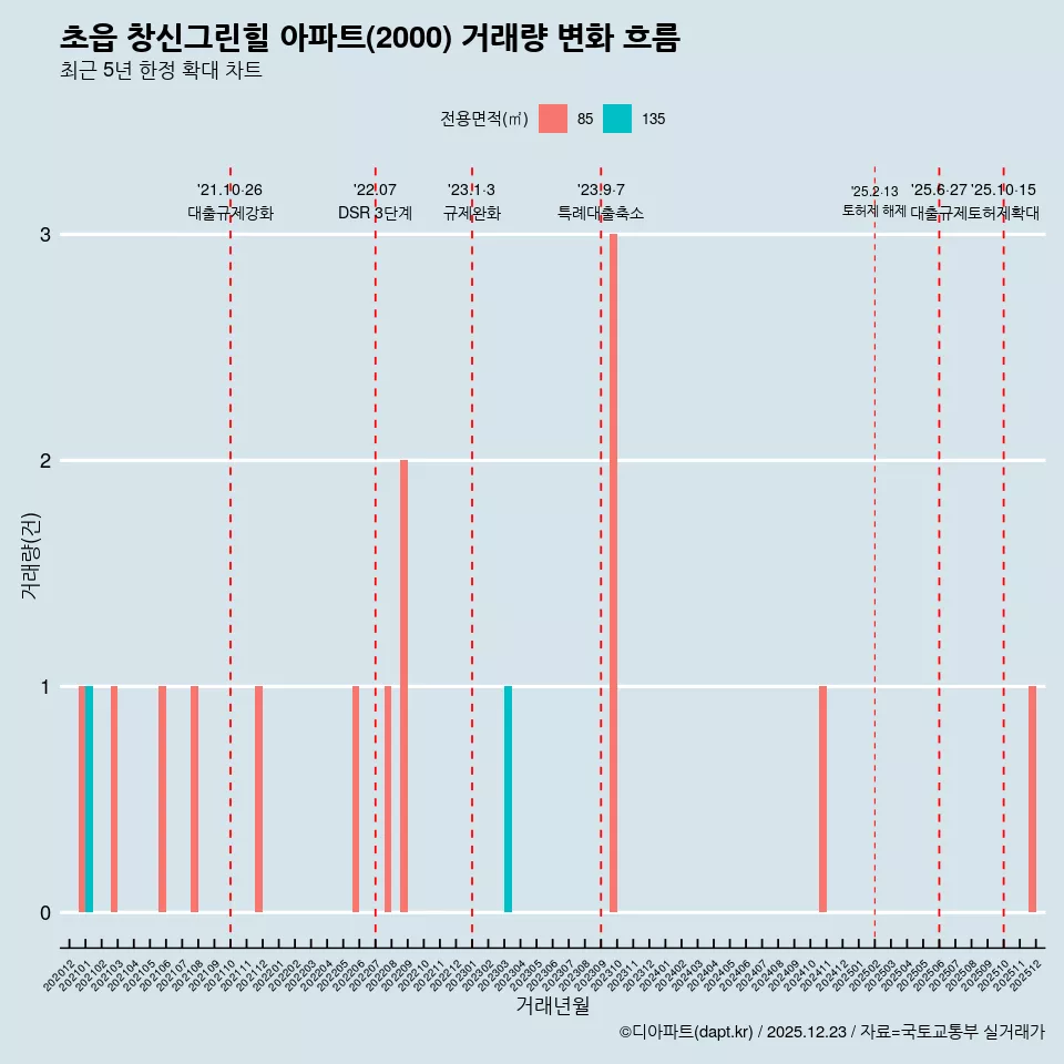 초읍 창신그린힐 아파트(2000) 거래량 변화 흐름