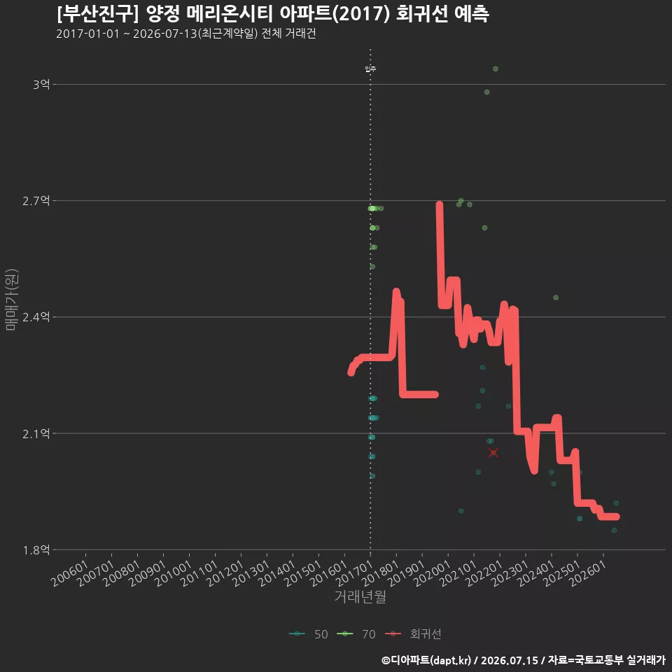 [부산진구] 양정 메리온시티 아파트(2017) 회귀선 예측