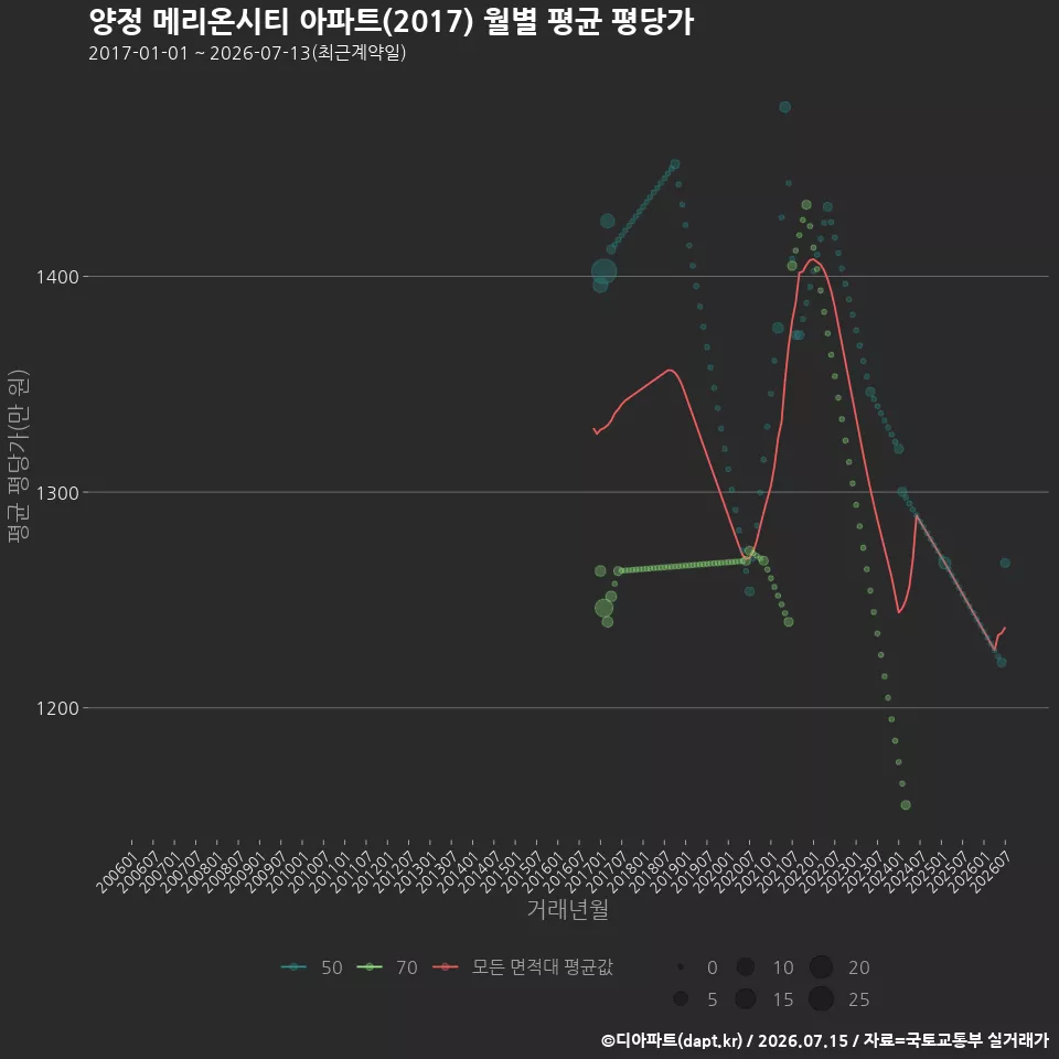 양정 메리온시티 아파트(2017) 월별 평균 평당가