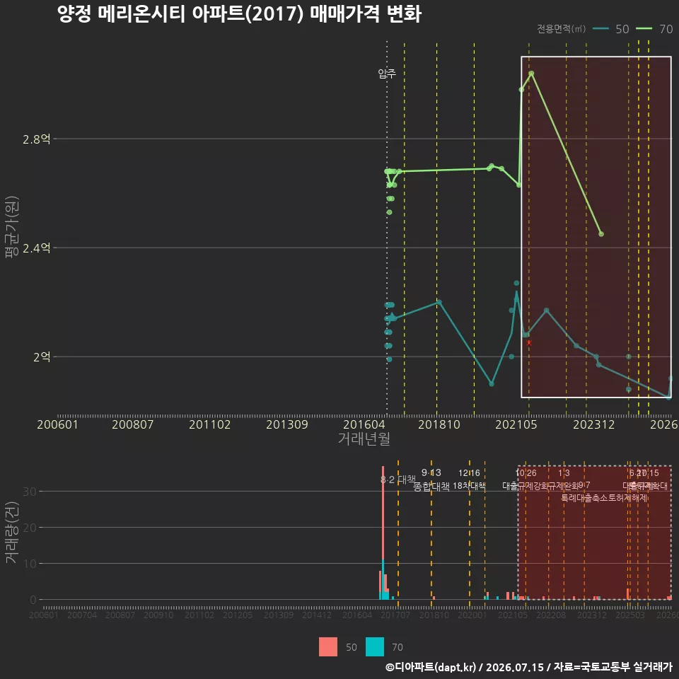양정 메리온시티 아파트(2017) 매매가격 변화