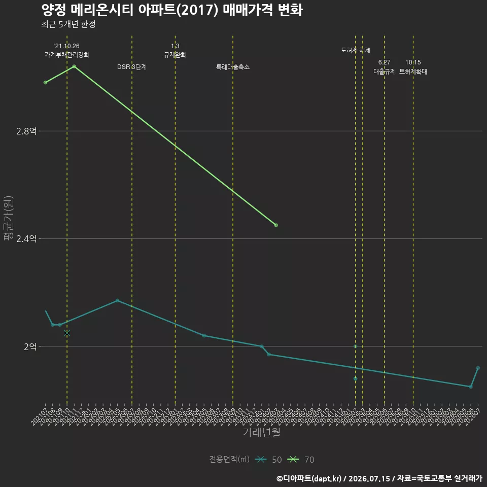 양정 메리온시티 아파트(2017) 매매가격 변화