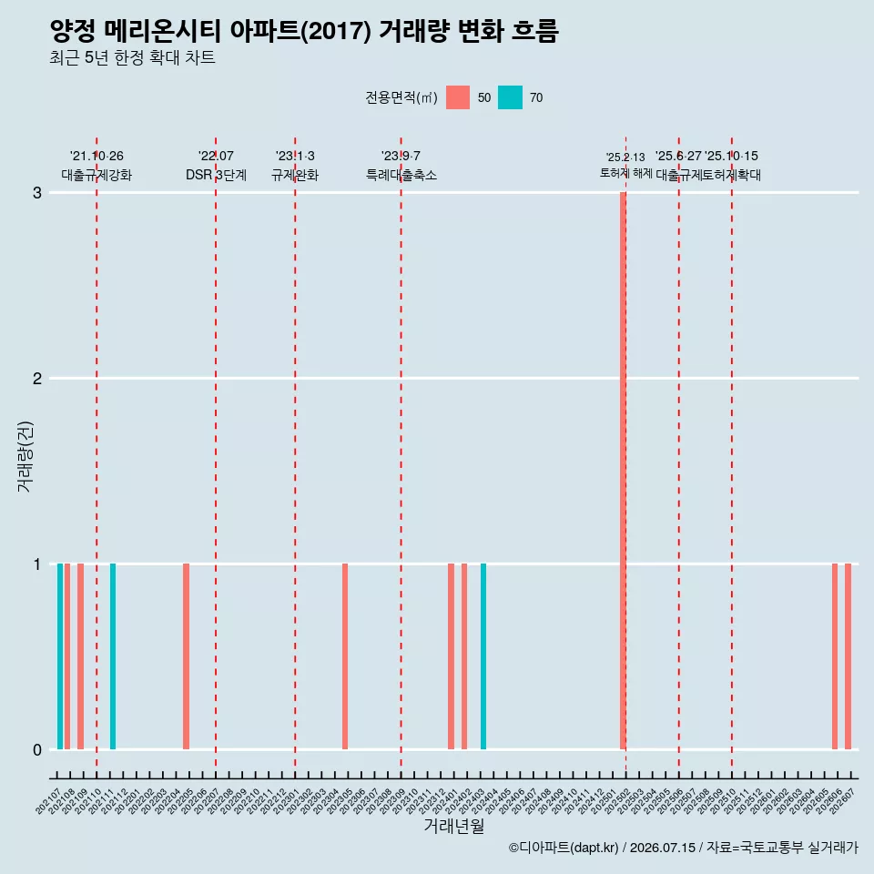 양정 메리온시티 아파트(2017) 거래량 변화 흐름