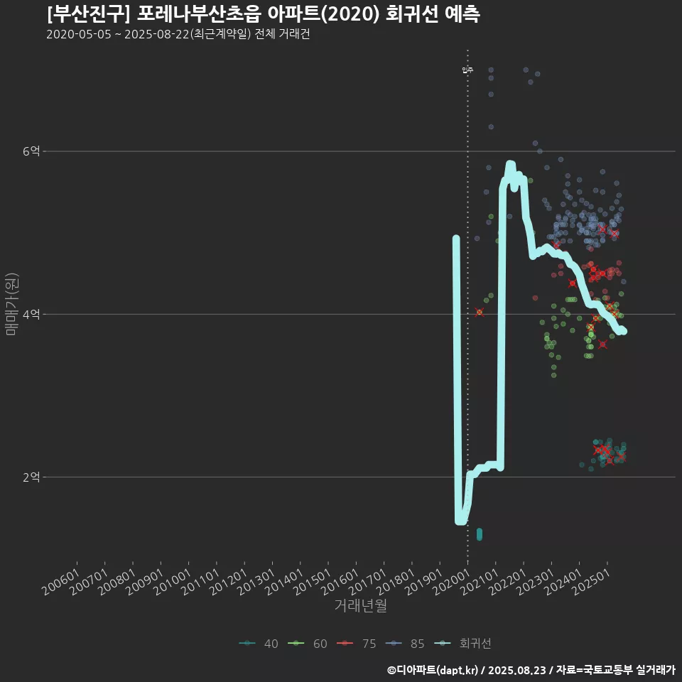 [부산진구] 포레나부산초읍 아파트(2020) 회귀선 예측