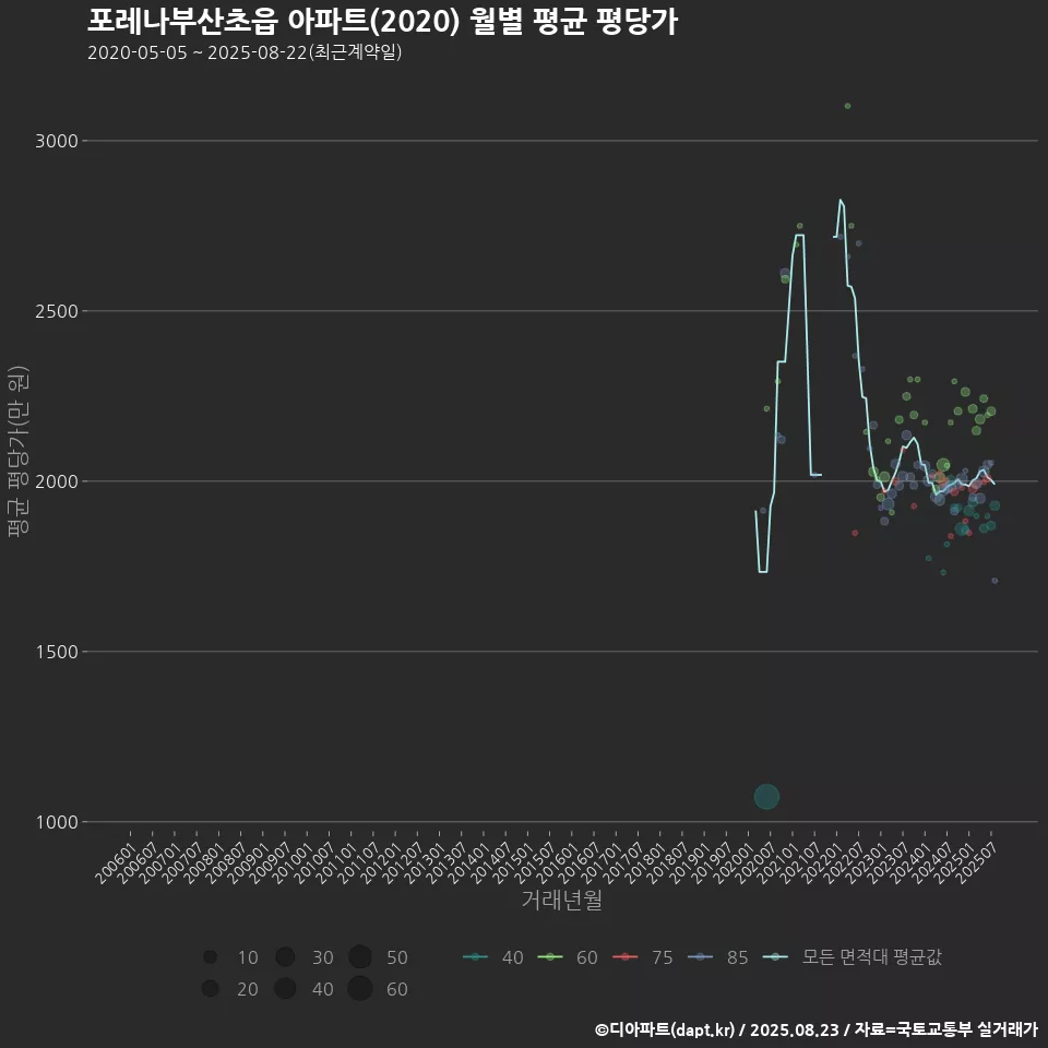 포레나부산초읍 아파트(2020) 월별 평균 평당가