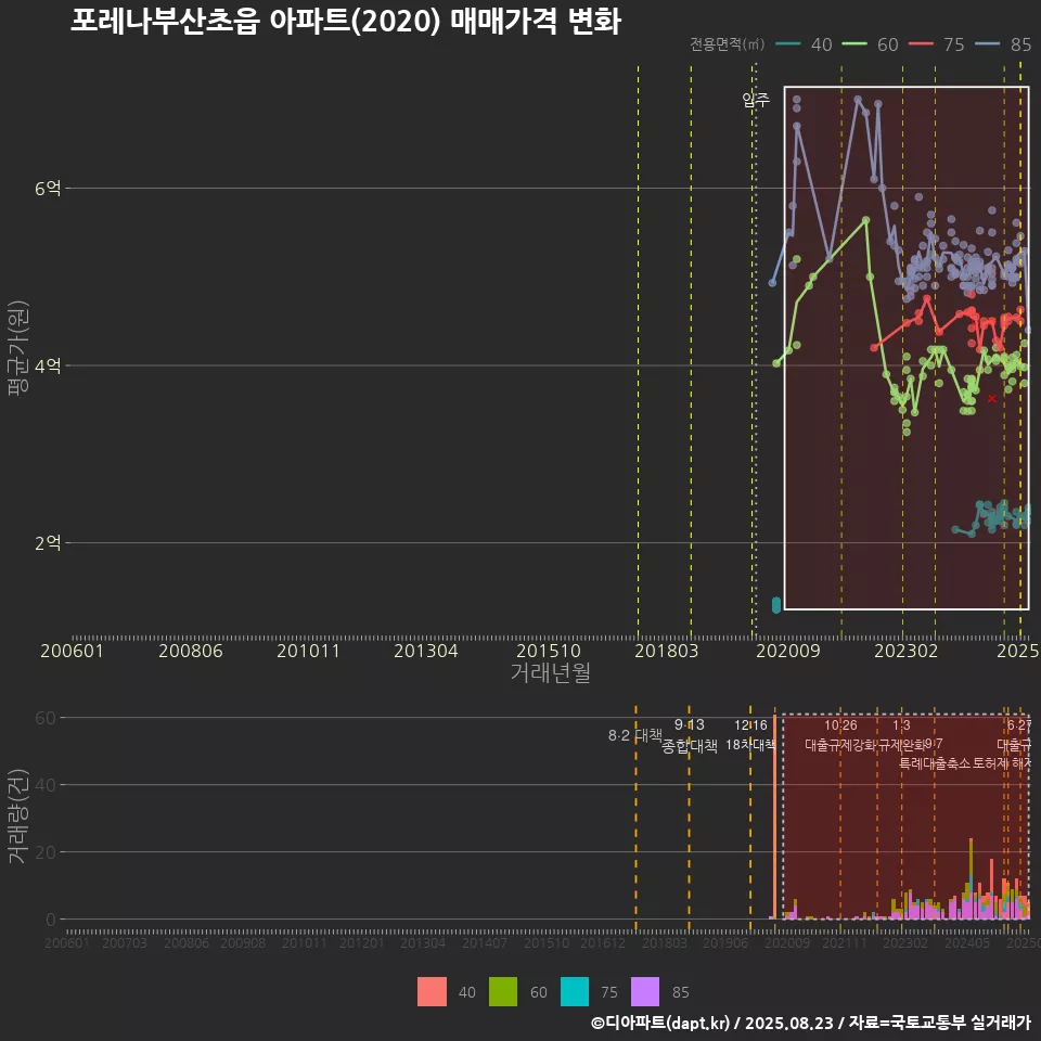 포레나부산초읍 아파트(2020) 매매가격 변화