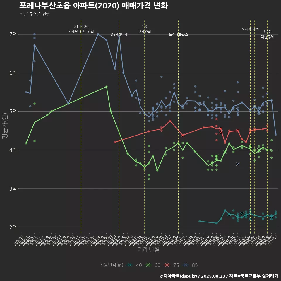 포레나부산초읍 아파트(2020) 매매가격 변화