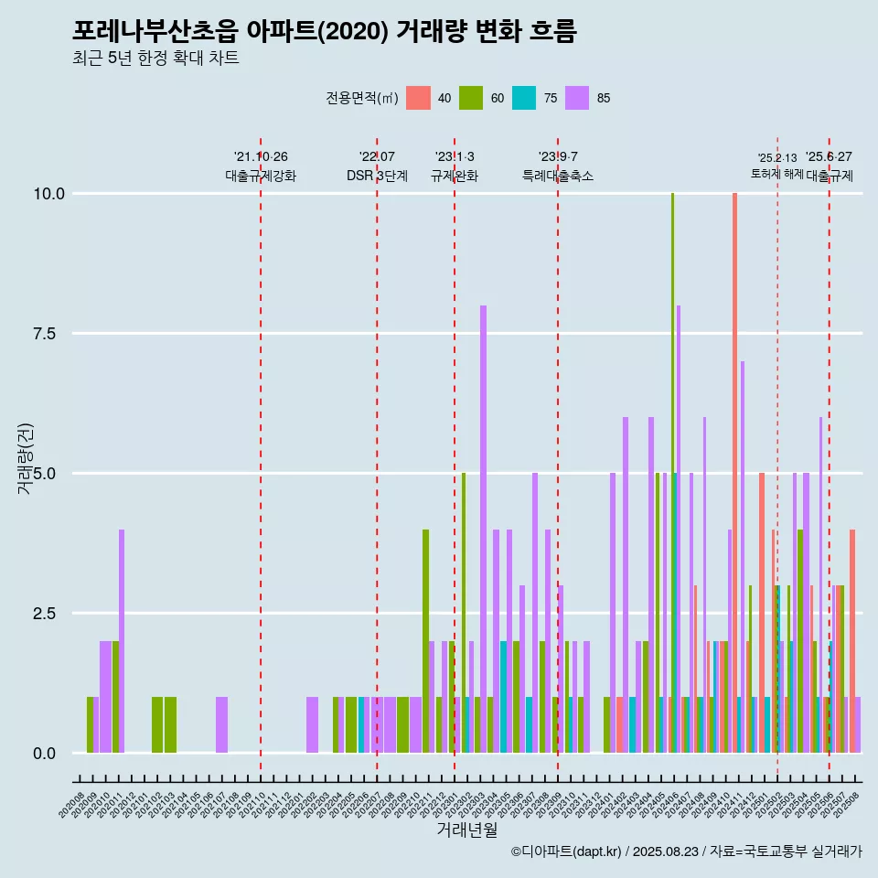 포레나부산초읍 아파트(2020) 거래량 변화 흐름
