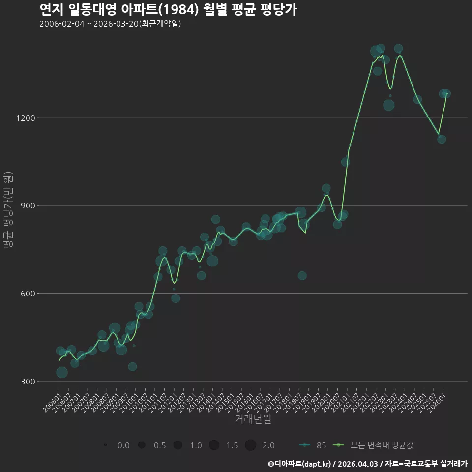 연지 일동대영 아파트(1984) 월별 평균 평당가