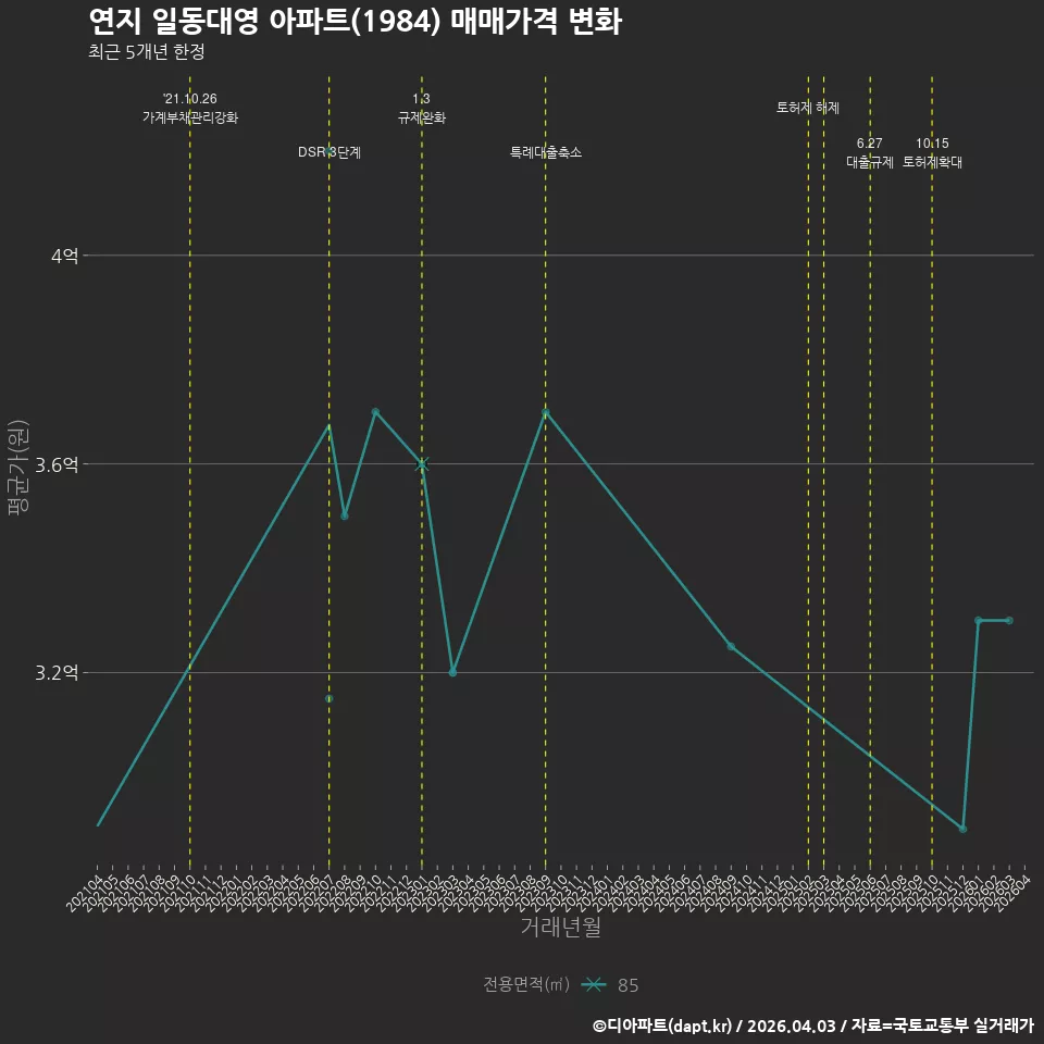 연지 일동대영 아파트(1984) 매매가격 변화